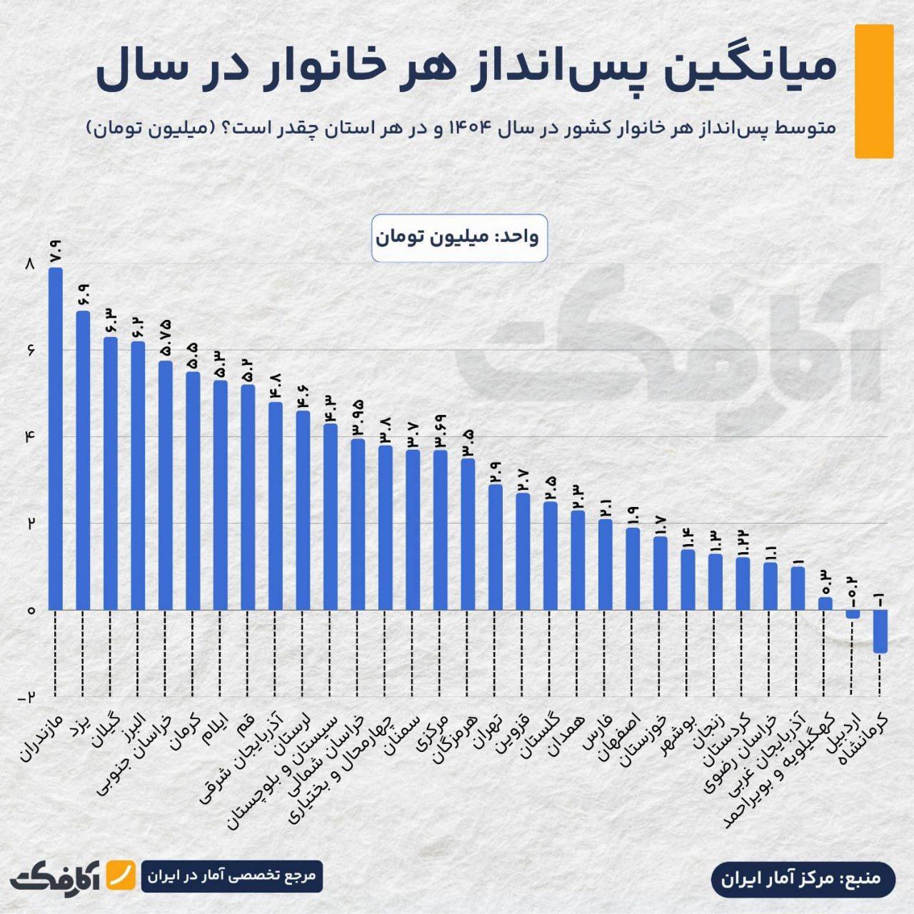 کدام استان‌ها بیشتر پس‌انداز می‌کنند؟