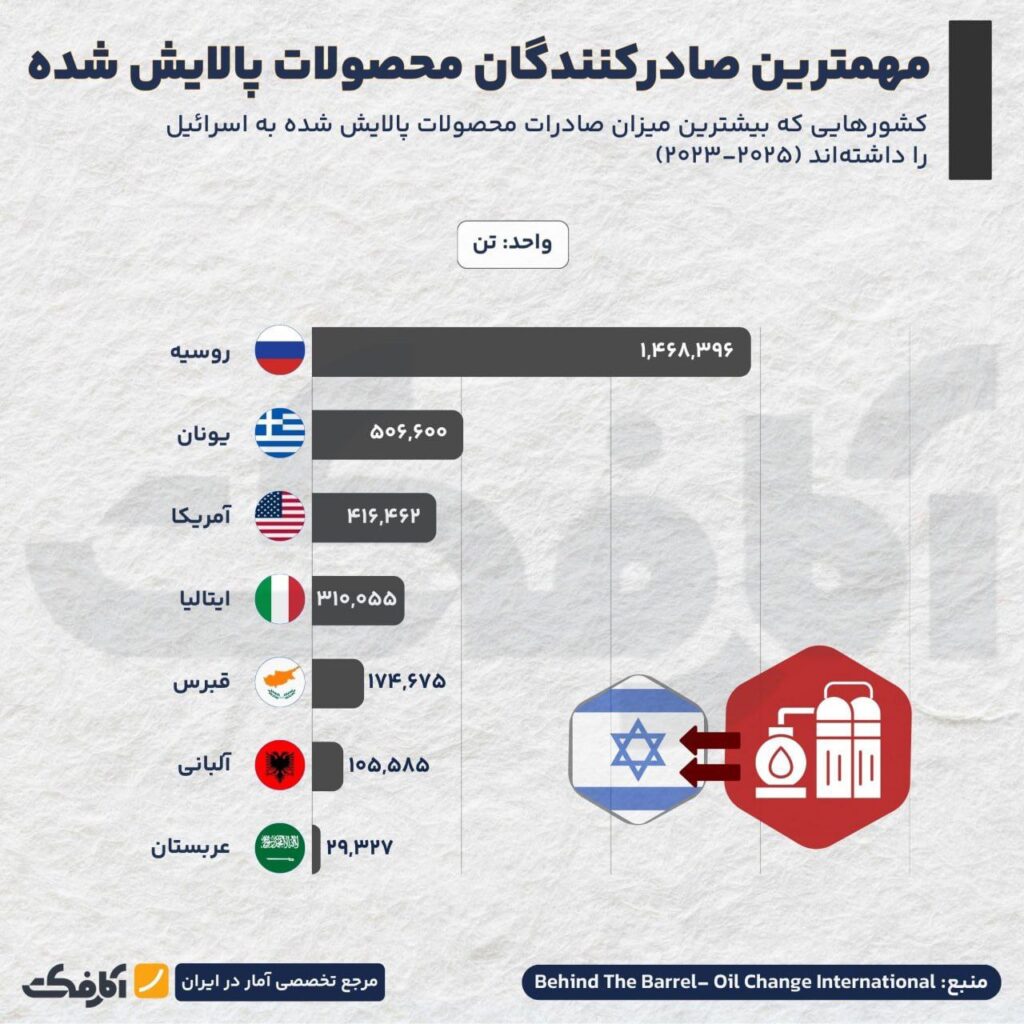 نقش کشورهای منطقه در تأمین سوخت اسرائیل!