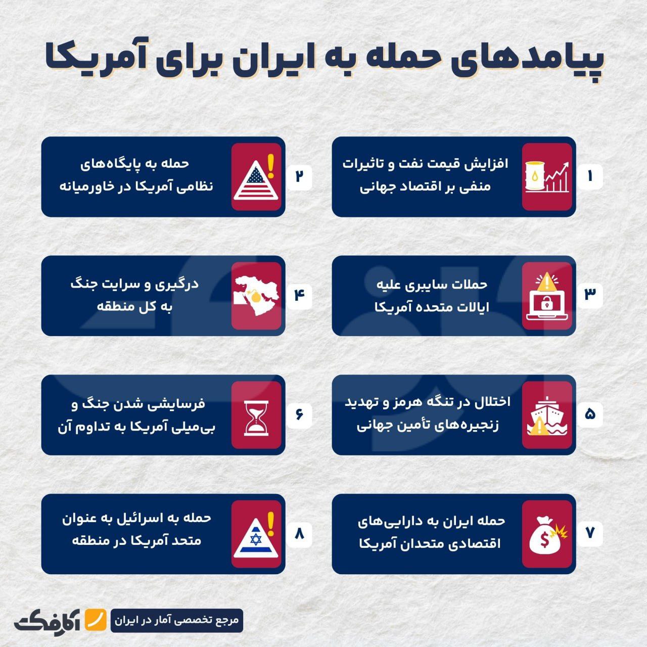 چرا حمله به ایران میتواند برای آمریکا پرهزینه تمام شود؟