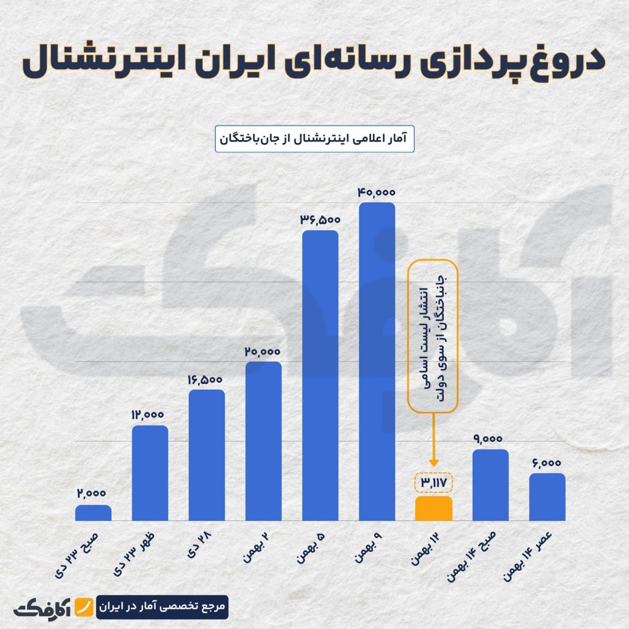 از آمارهای نجومی تا عقبنشینی بیسروصدای اینترنشنال!