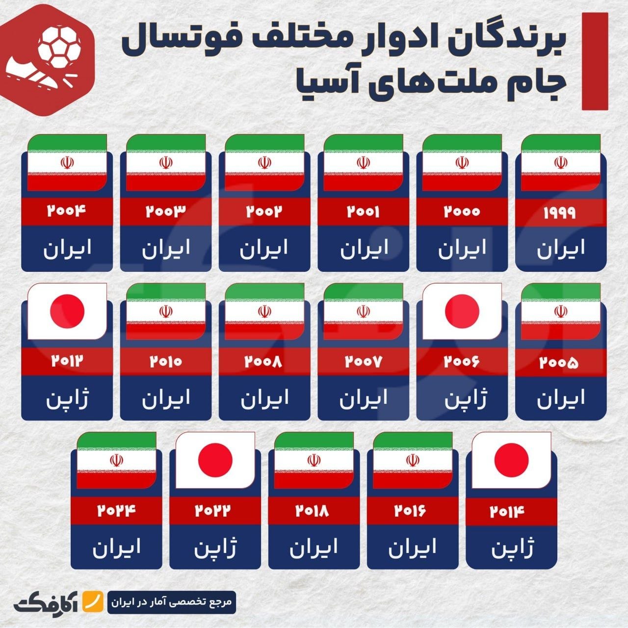 ایران، پرافتخارترین تیم‌ فوتسال جام ملت‌های آسیا!