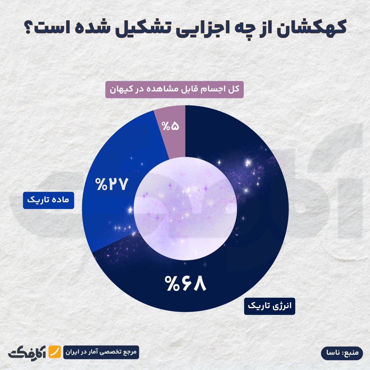 ٪۹۵ کهکشان، مرموز و ناشناخته است!