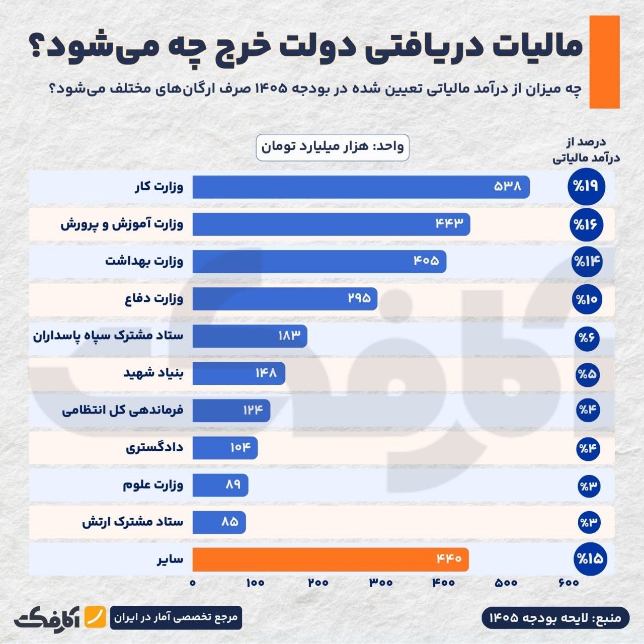مالیات ما صرف چه چیزهایی میشود؟