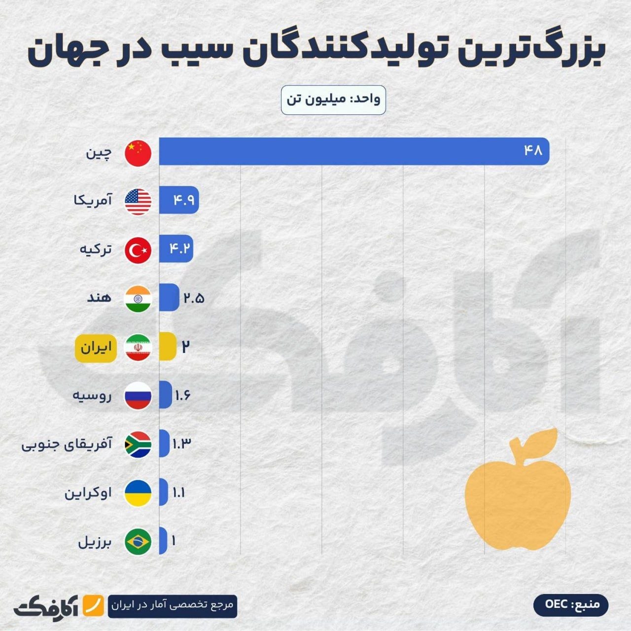 ایران پنجمین تولیدکننده بزرگ سیب در جهان!