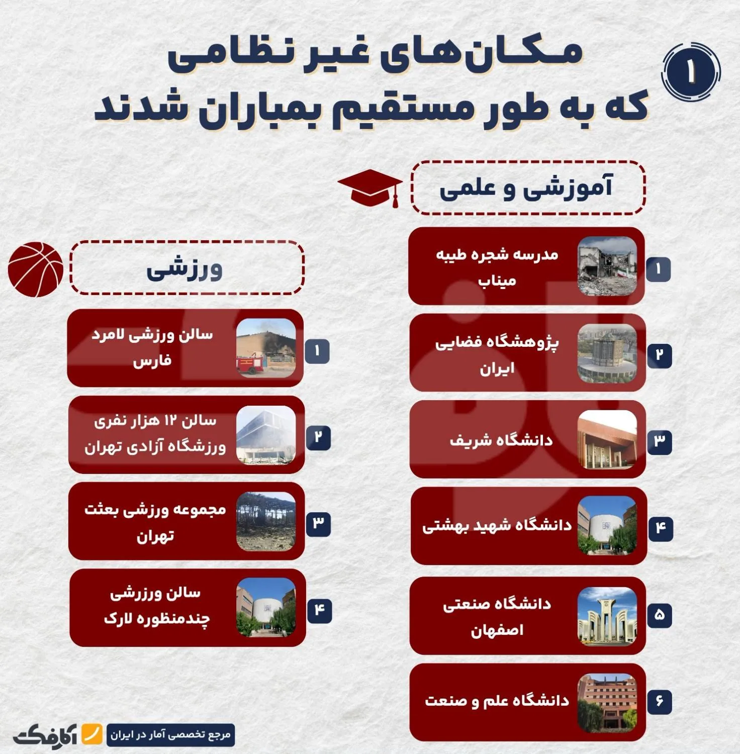 فهرست مکان‌های غیرنظامی که به آن‌ها به طور مستقیم حمله شد