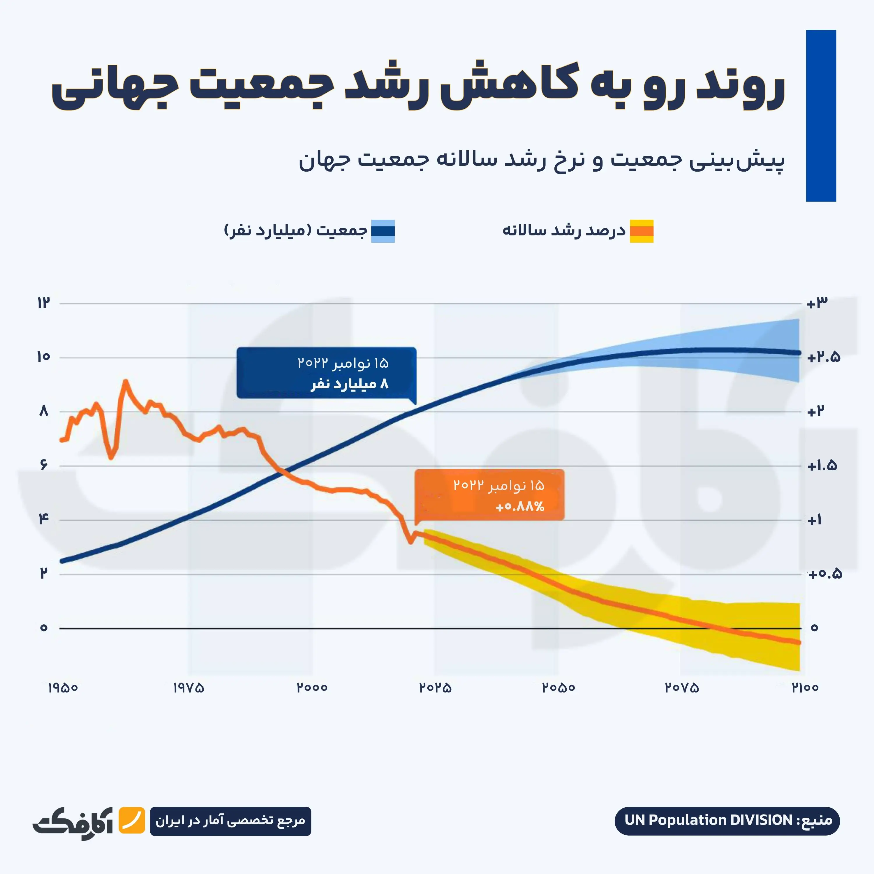 روند رو به کاهش رشد جمعیت جهانی و پیش‌بینی آینده آن تا سال ۲۱۰۰