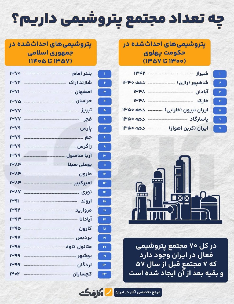 آمار مجتمع‌های پتروشیمی ایران و روند توسعه آن‌ها از سال ۱۳۵۷ تاکنون