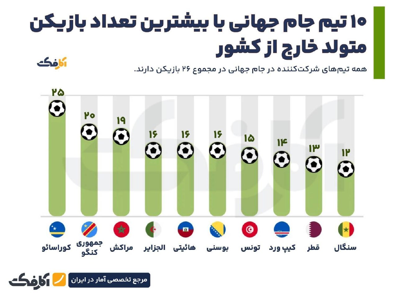 ۱۰ تیم جام جهانی با بیشترین بازیکن متولد خارج از کشور
