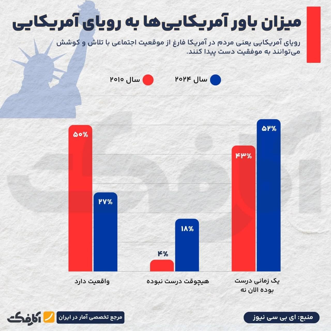 افول رویای آمریکایی؛ کاهش باور جامعه آمریکا به امکان موفقیت فردی