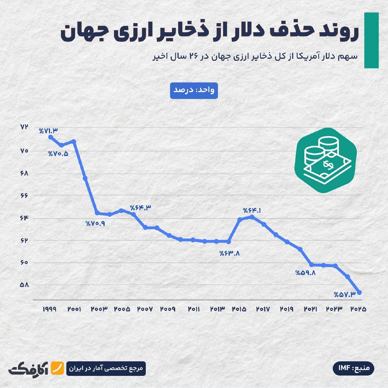 کاهش سهم دلار از ذخایر ارزی جهان؛ روند ۲۶ ساله دلارزدایی طبق آمار IMF