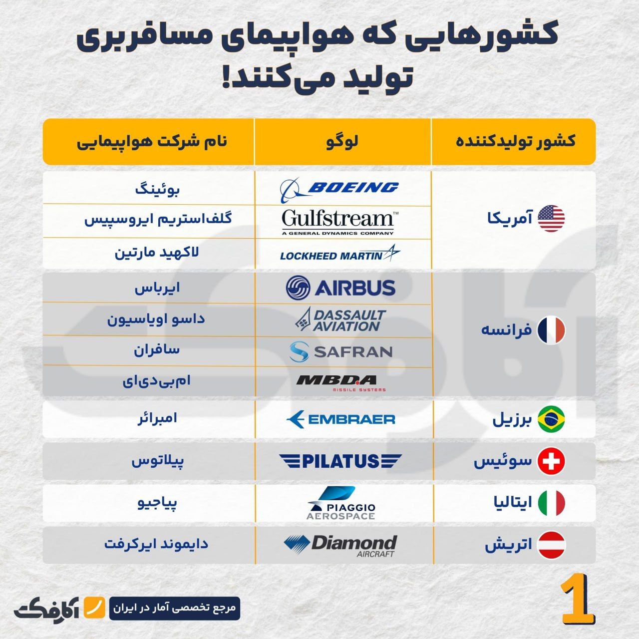 کشورهایی که هواپیماهای مسافربری تولید میکنند!
