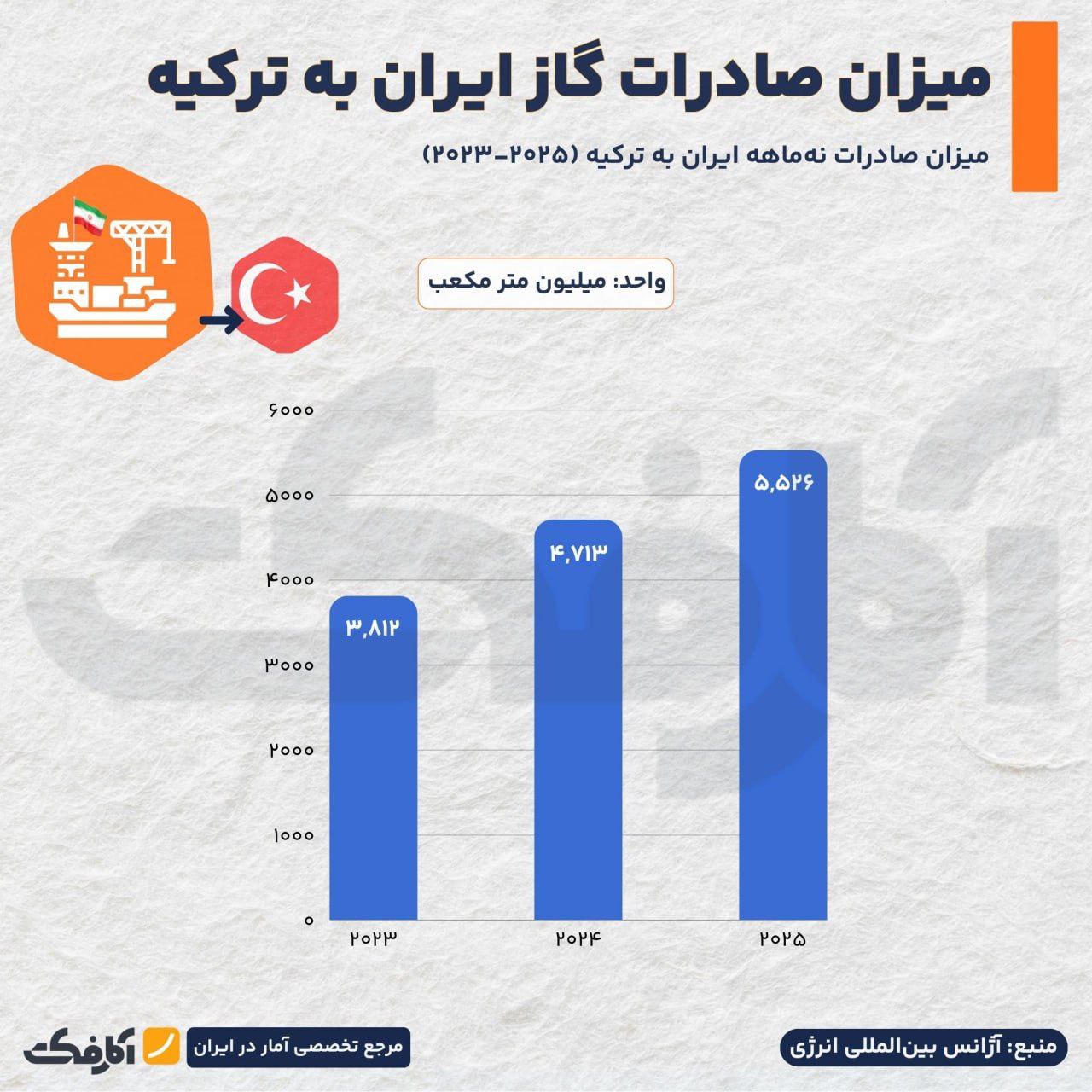جهش صادراتی گاز ایران در سایه افزایش تقاضای منطقهای