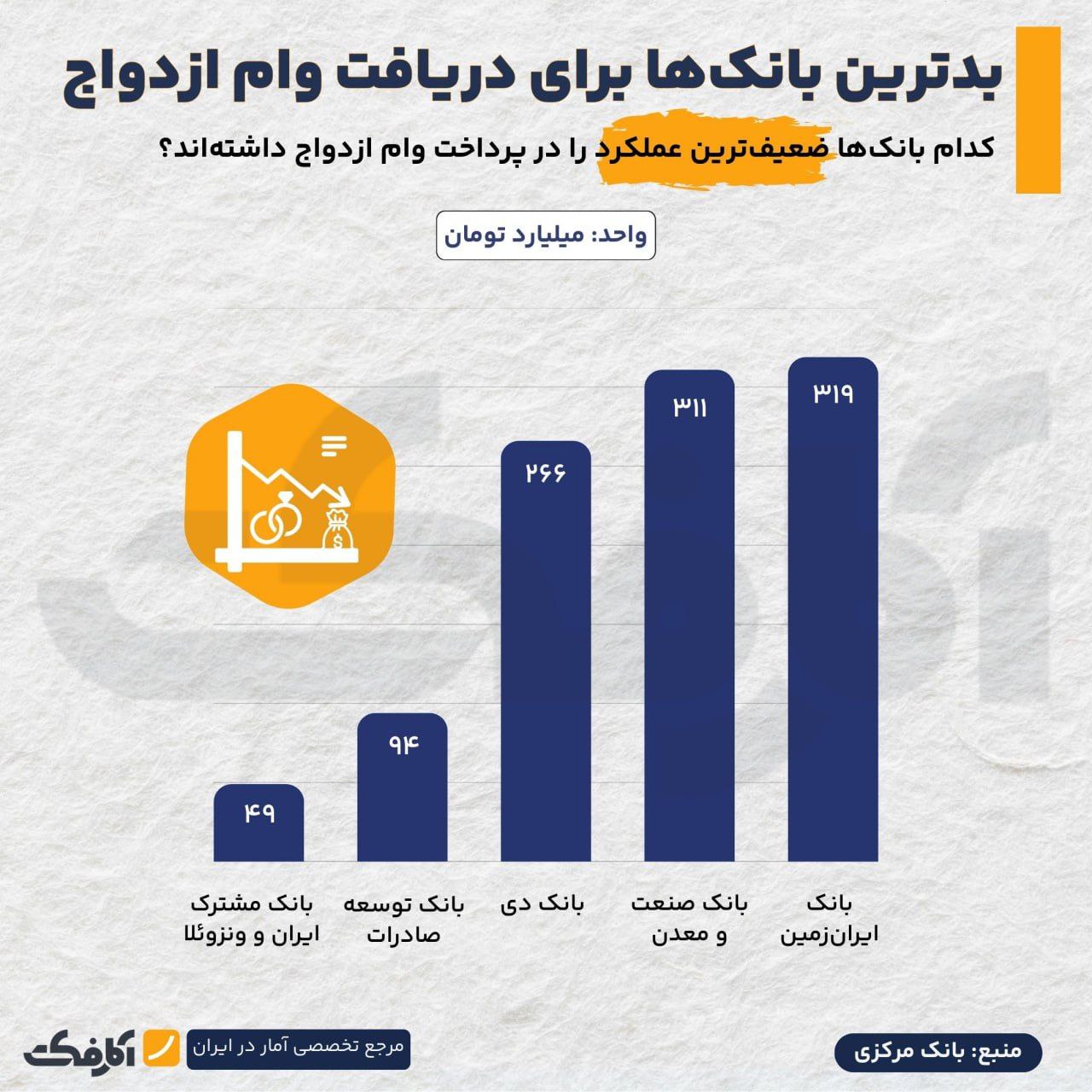 عملکرد بانکها در پرداخت تسهیلات وام ازدواج