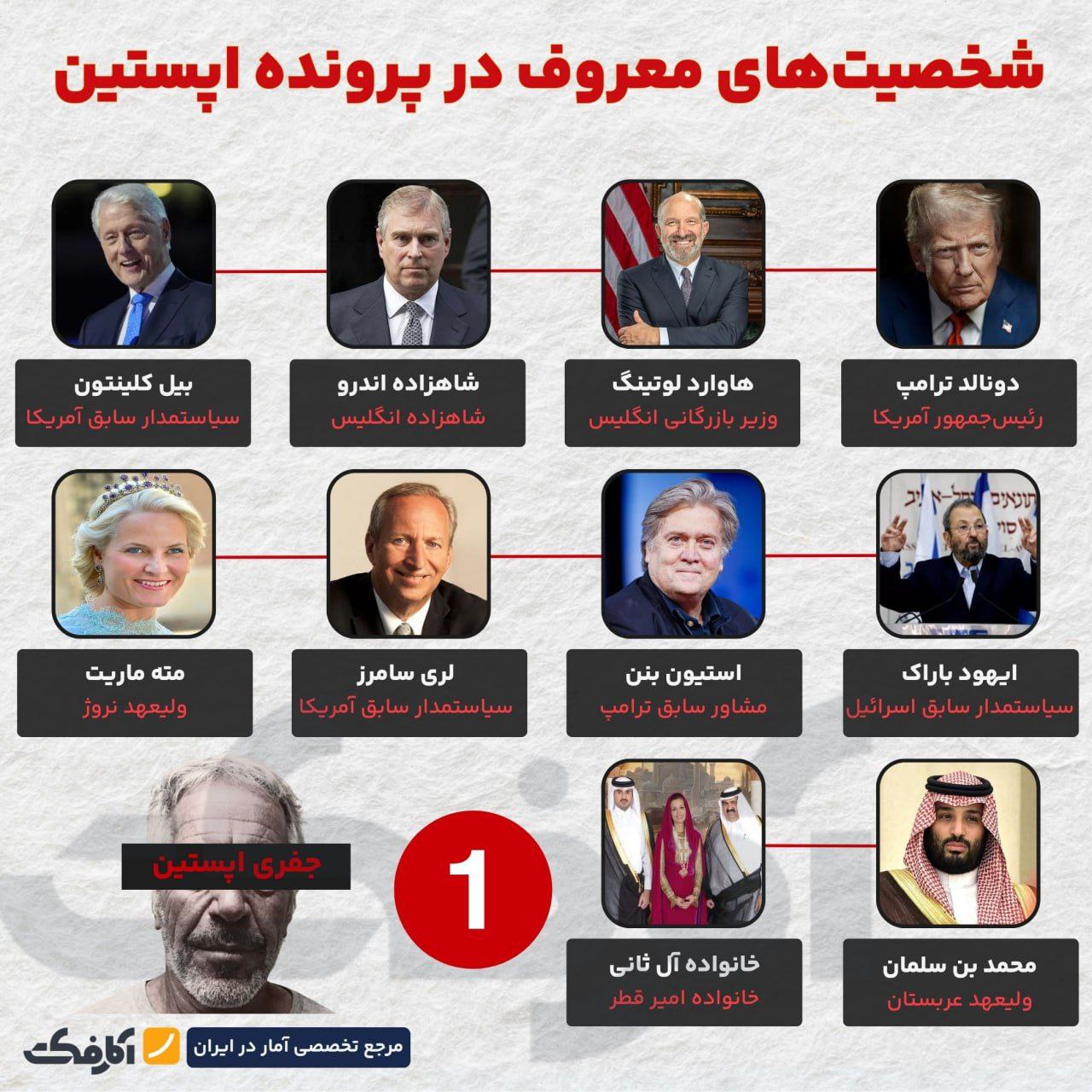 از کاخ سفید تا هالیوود؛ نام اپستین همهجا دیده میشود!