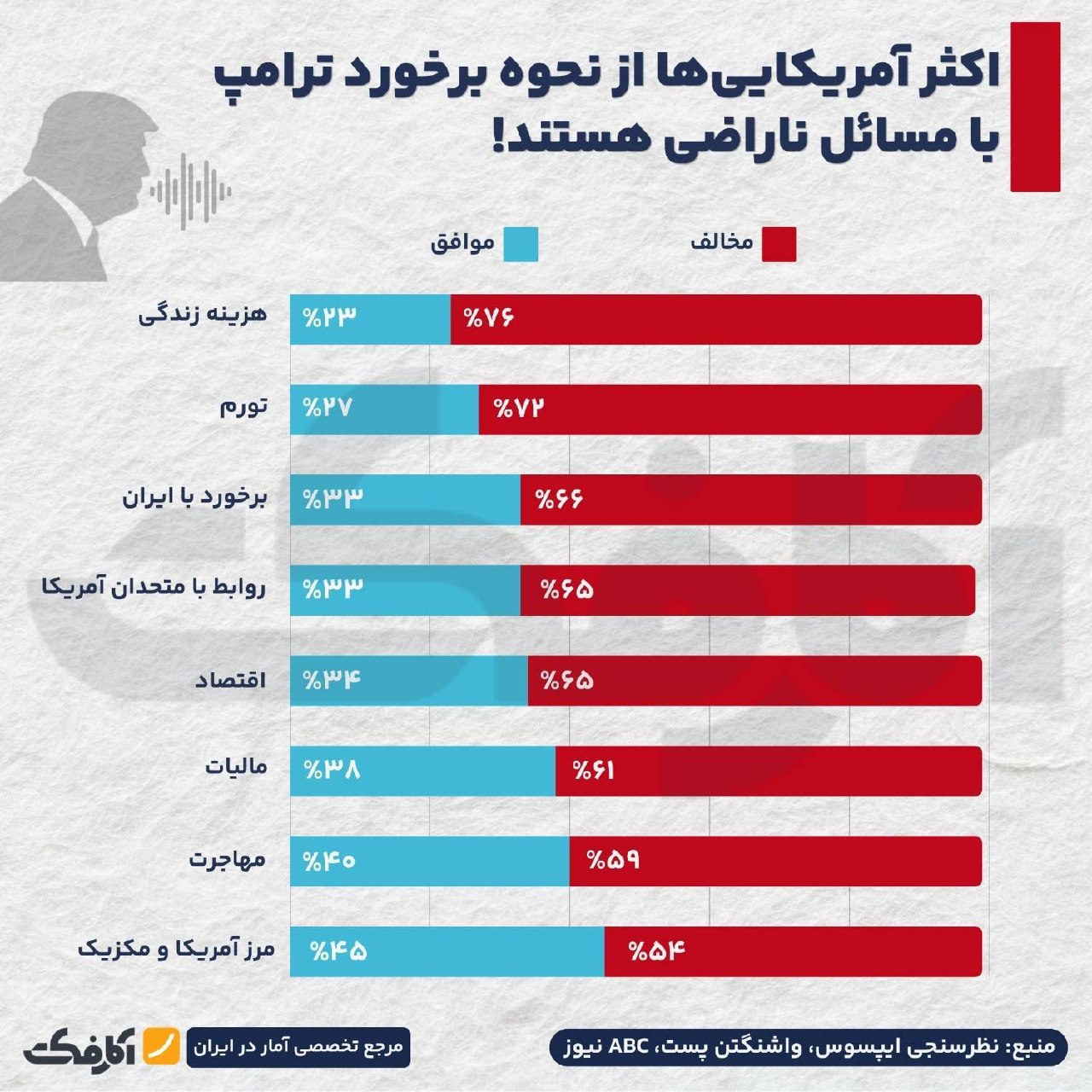 نظرسنجی نارضایتی آمریکایی‌ها از سیاست‌های ترامپ و مسیر حرکت کشور