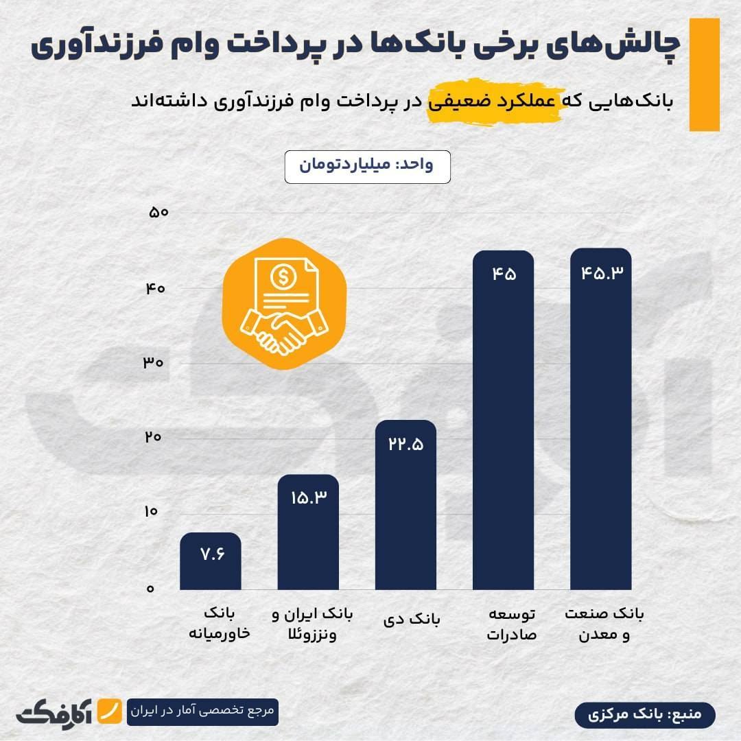 کارنامه بانک‌ها در پرداخت وام فرزندآوری؛ از پیشتازان تا ضعیف‌ترین‌ها