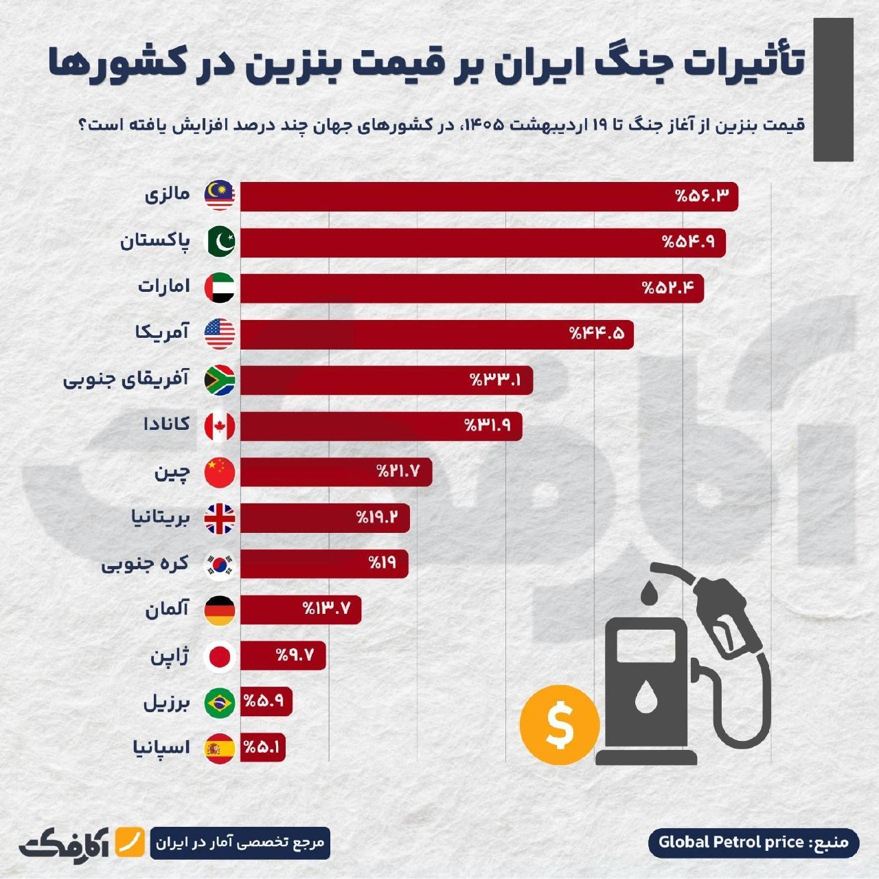 تاثیر جنگ ایران بر قیمت جهانی بنزین و گازوئیل + نمودار مقایسه‌ای کشورها
