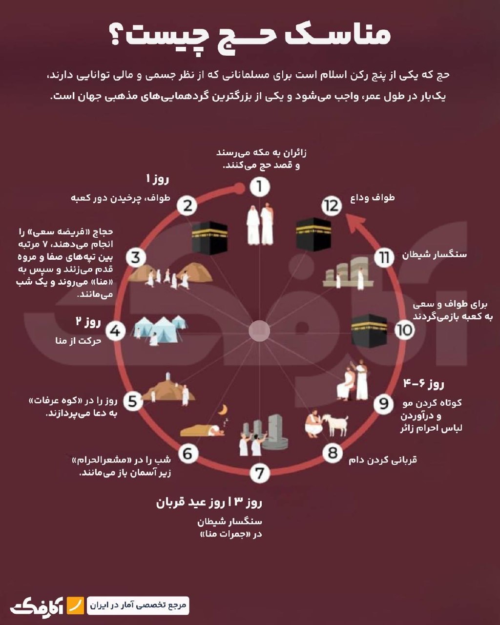 تقویم و مناسک حج؛ بررسی تغییرات زمان برگزاری و مراحل انجام حج در سال‌های اخیر