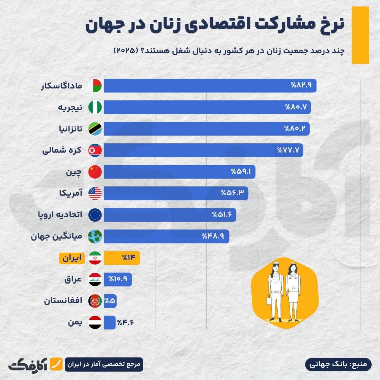 نرخ مشارکت اقتصادی زنان در ایران و جهان؛ پایش روند ۳۵ ساله