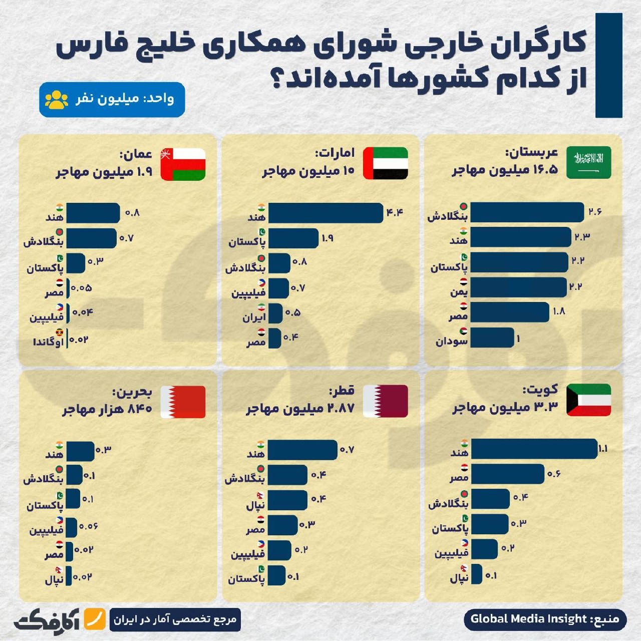 آمار جمعیت و کارگران مهاجر در کشورهای شورای همکاری خلیج فارس