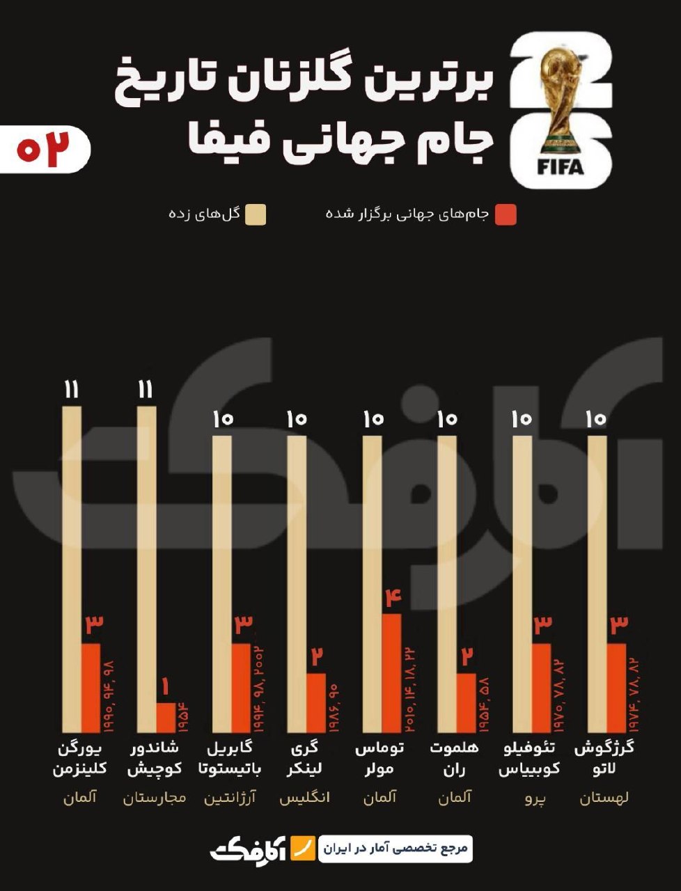 برترین گلزنان تاریخ جام جهانی؛ رکوردداران جاودانه فوتبال جهان