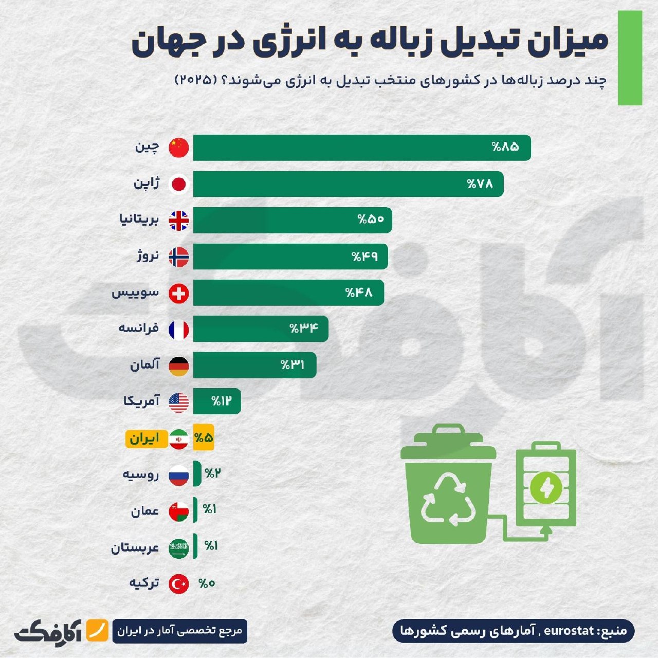آمار مقایسه‌ای بازیافت و تبدیل زباله به انرژی در ایران و جهان