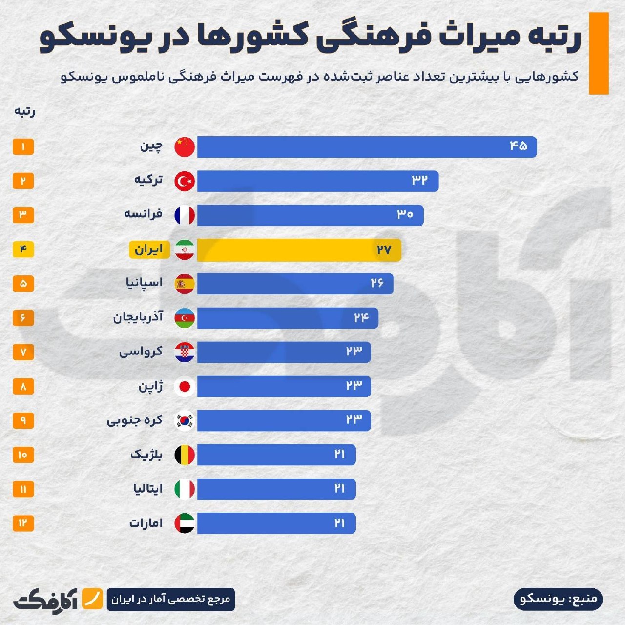 رتبه ایران در ثبت میراث فرهنگی ناملموس یونسکو؛ جایگاه چهارم جهان