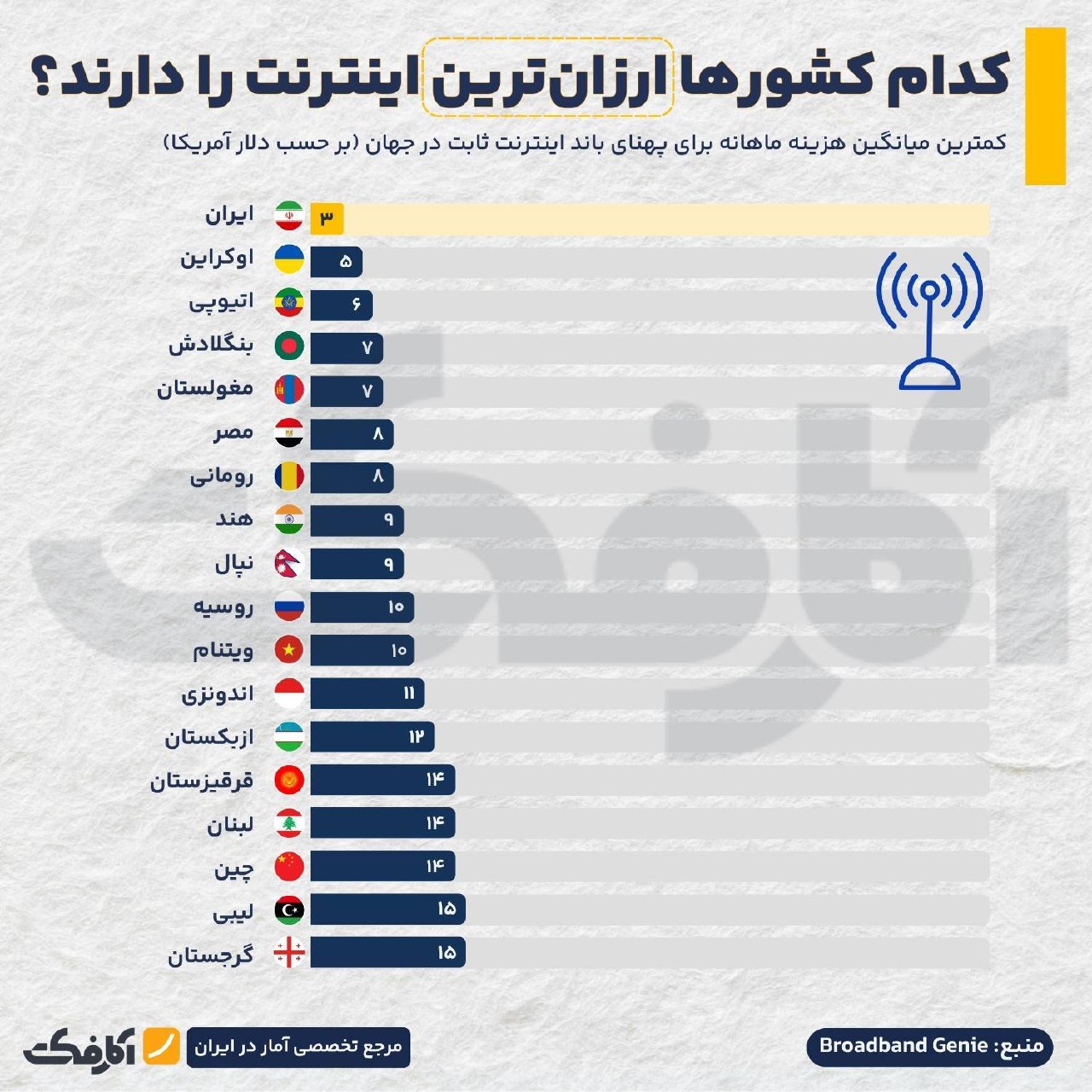 مقایسه قیمت اینترنت در جهان: ارزان‌ترین و گران‌ترین کشورها