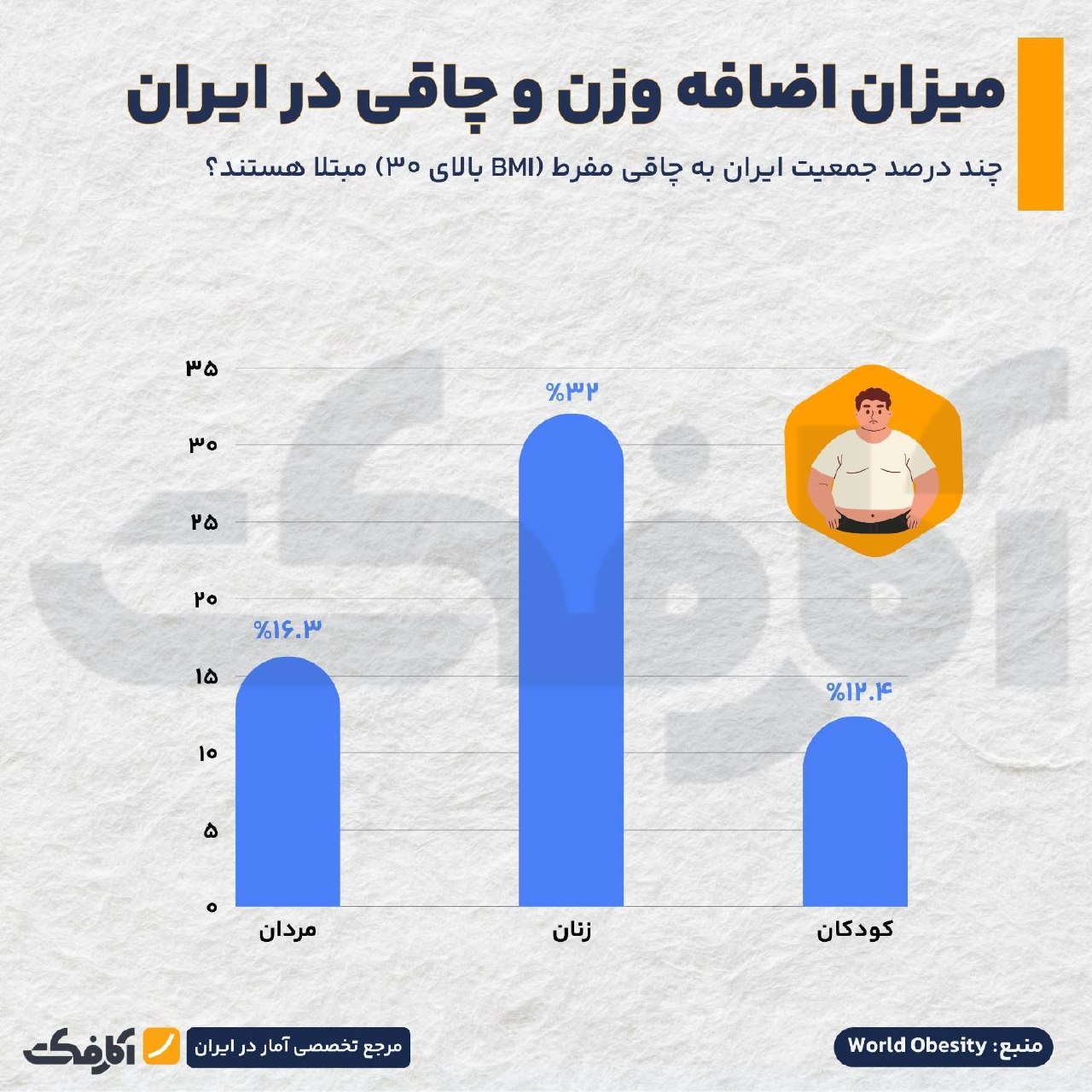 آمار چاقی مفرط در ایران و جهان؛ رتبه ایران در جدول جهانی چاقی