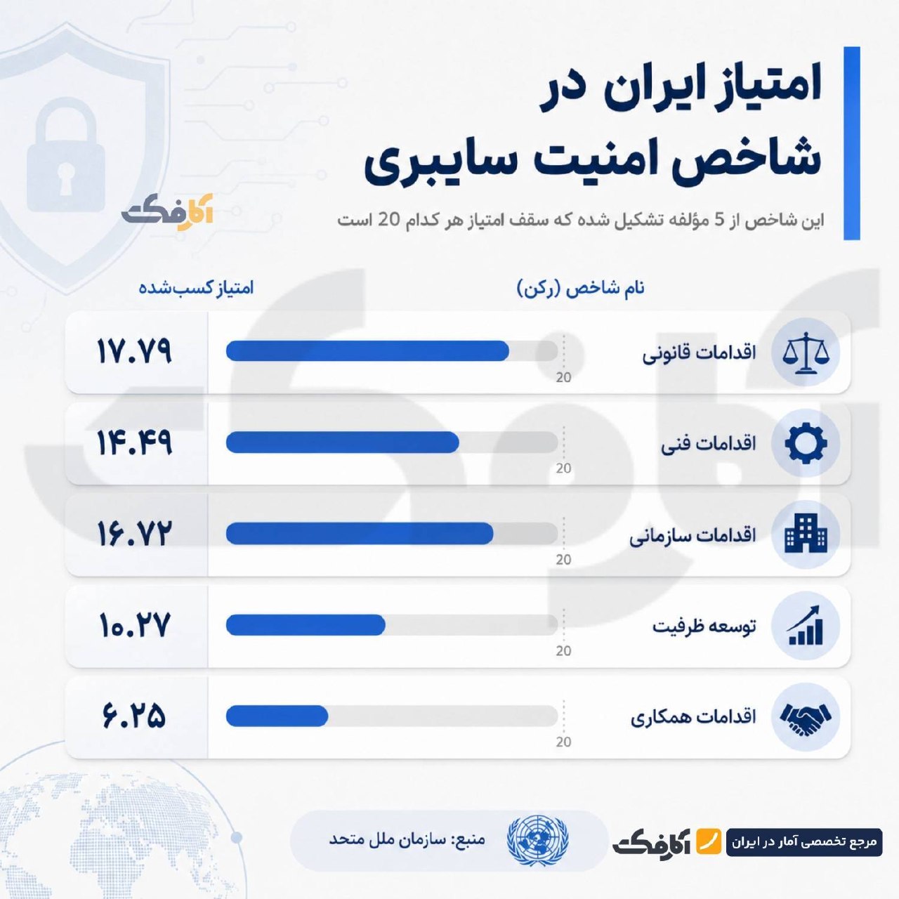 تحلیل وضعیت امنیت سایبری ایران در شاخص جهانی ۲۰۲۴