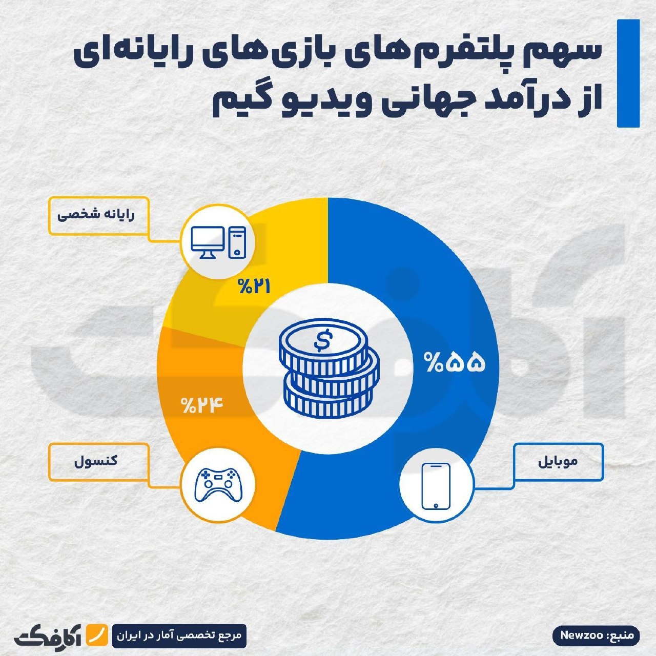 بررسی سهم پلتفرم‌ها و گردش مالی صنعت بازی‌های رایانه‌ای در ایران و جهان