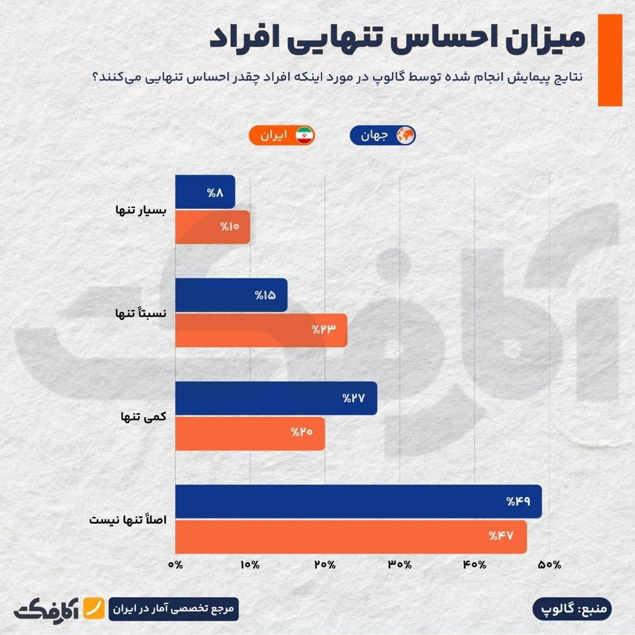 آمار احساس تنهایی و ارتباطات اجتماعی در ایران و جهان؛ تحلیل پیمایش گالوپ