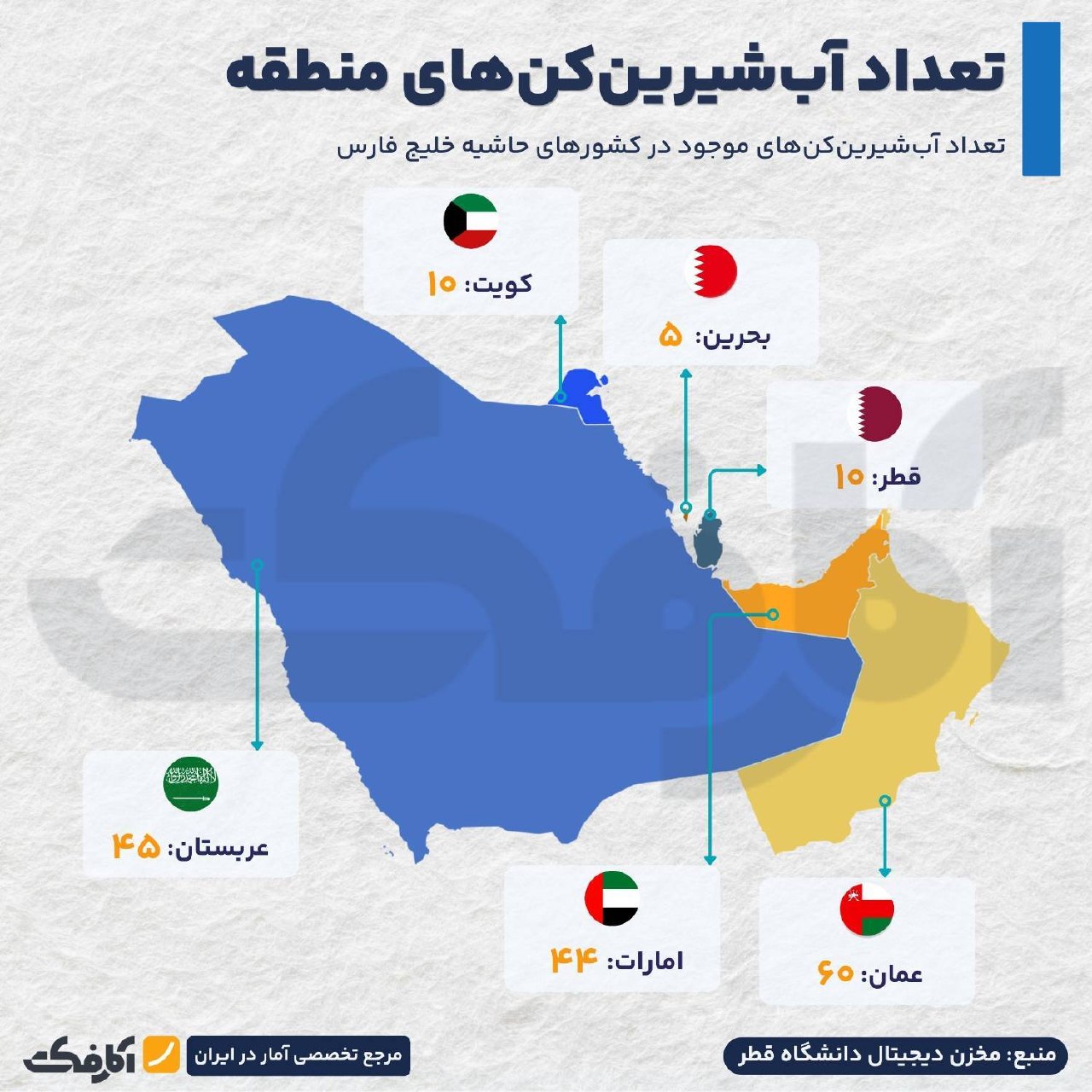 وضعیت آب‌شیرین‌کن‌ها در کشورهای حاشیه خلیج فارس