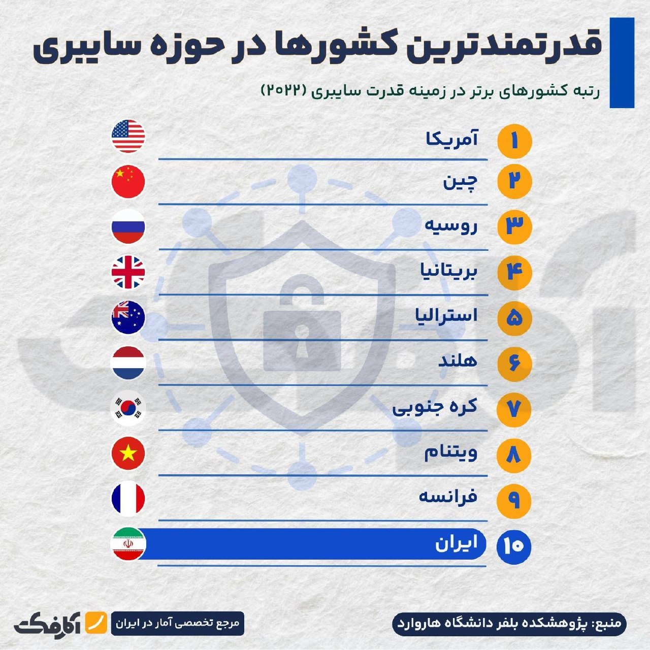 رتبه‌بندی قدرتمندترین کشورهای جهان در حوزه سایبری؛ جایگاه دهم ایران