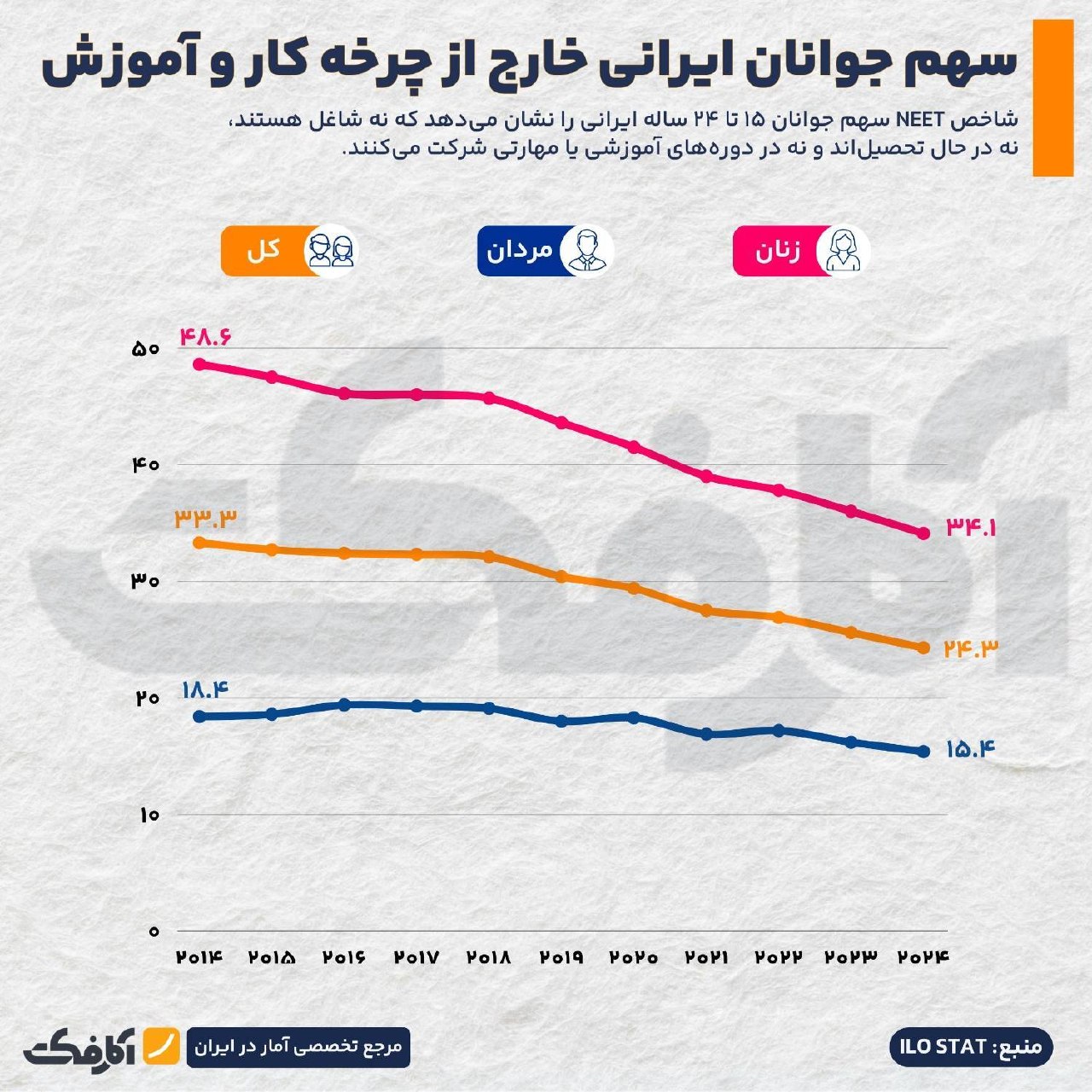سهم جوانان ایرانی خارج از چرخه کار و آموزش (شاخص NEET) از ۲۰۱۴ تا ۲۰۲۴