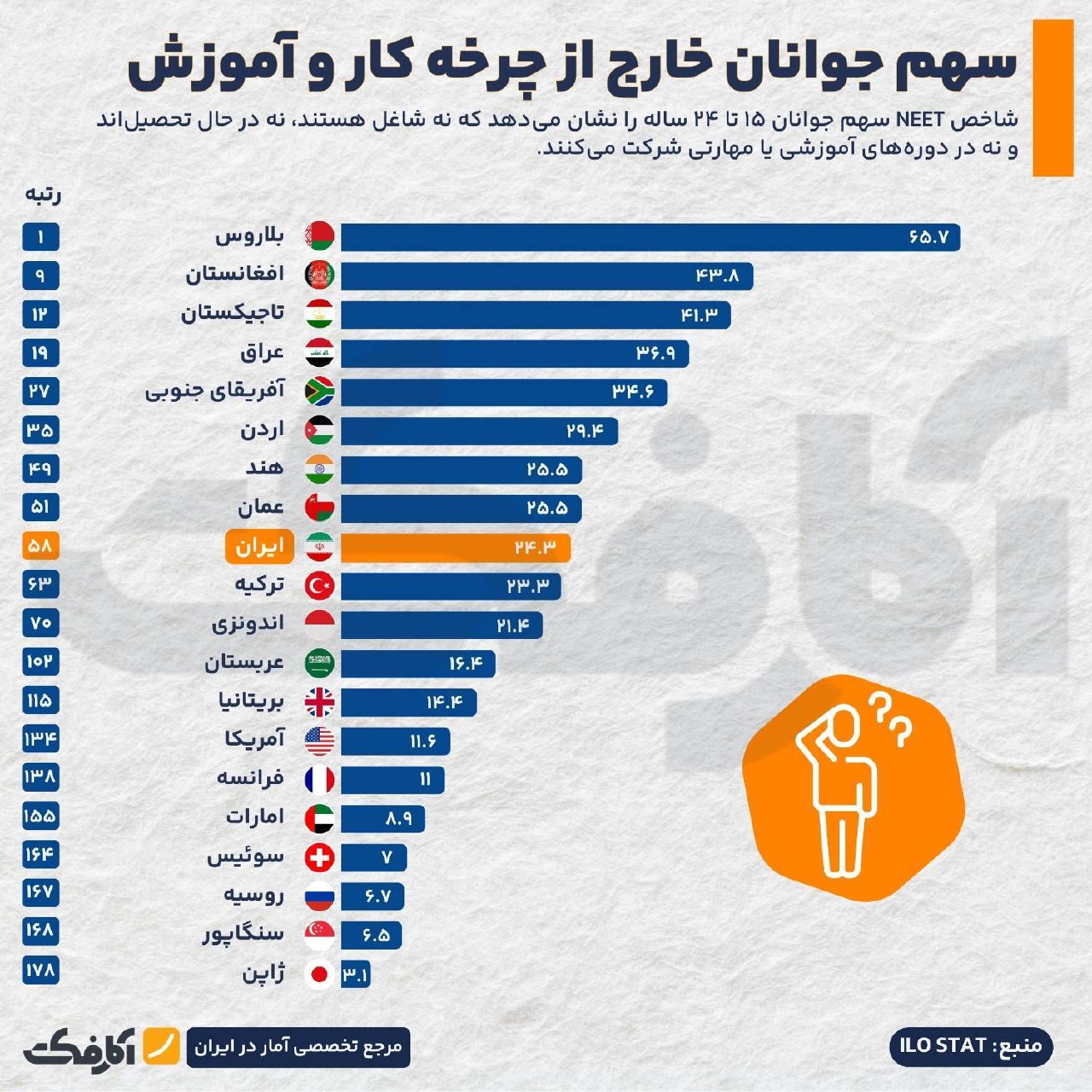 سهم جوانان خارج از چرخه کار و آموزش (شاخص NEET) در ایران و جهان