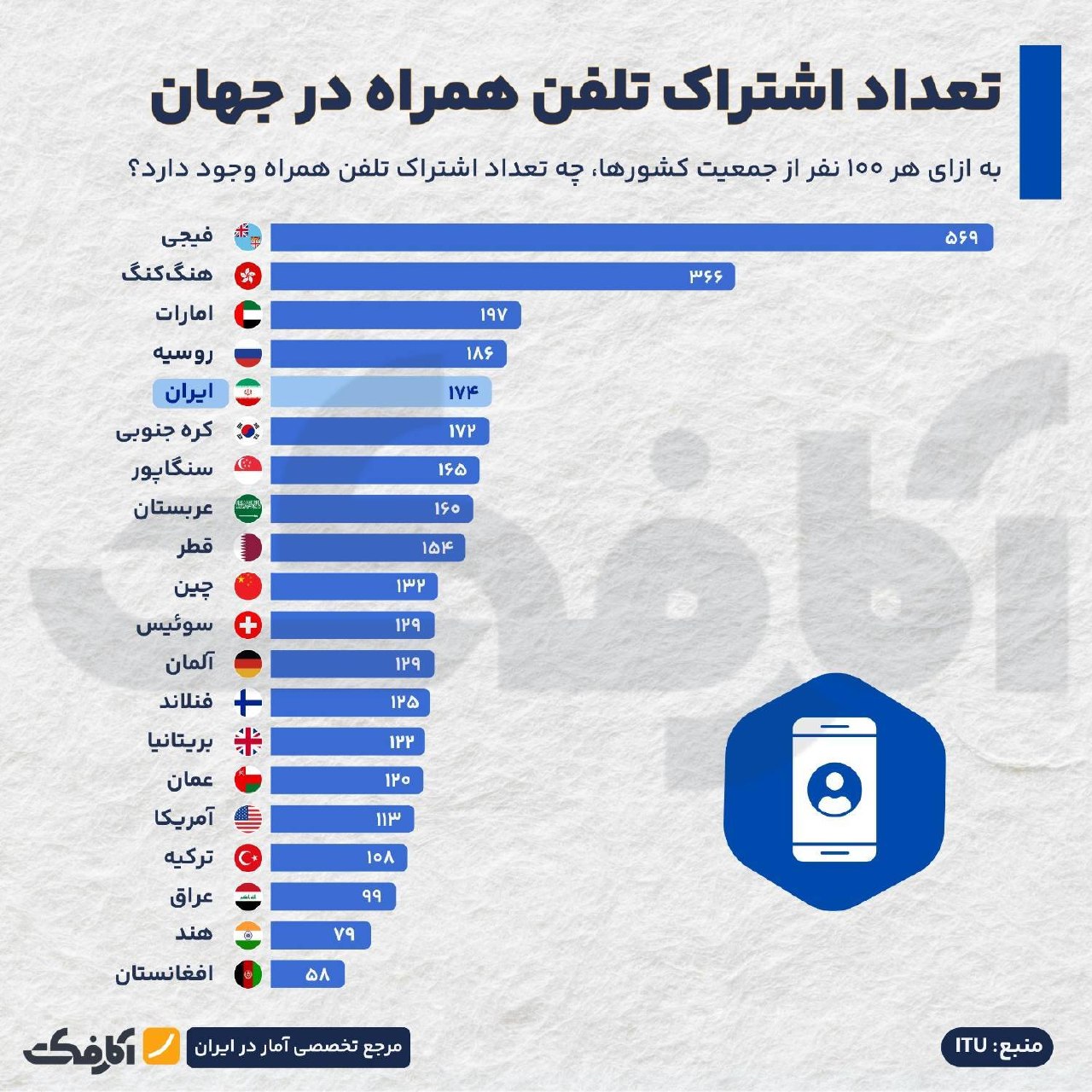 آمار تعداد اشتراک تلفن همراه در ایران و جهان؛ جایگاه دوازدهم ایران در دنیا
