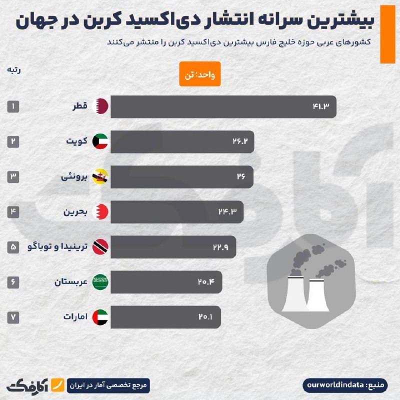 بیشترین سرانه انتشار دی‌اکسید کربن در جهان؛ سهم کشورها از آلودگی