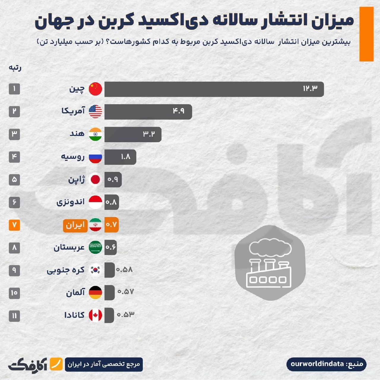 میزان انتشار سالانه دی‌اکسید کربن در جهان؛ رتبه هفتم ایران در آلایندگی