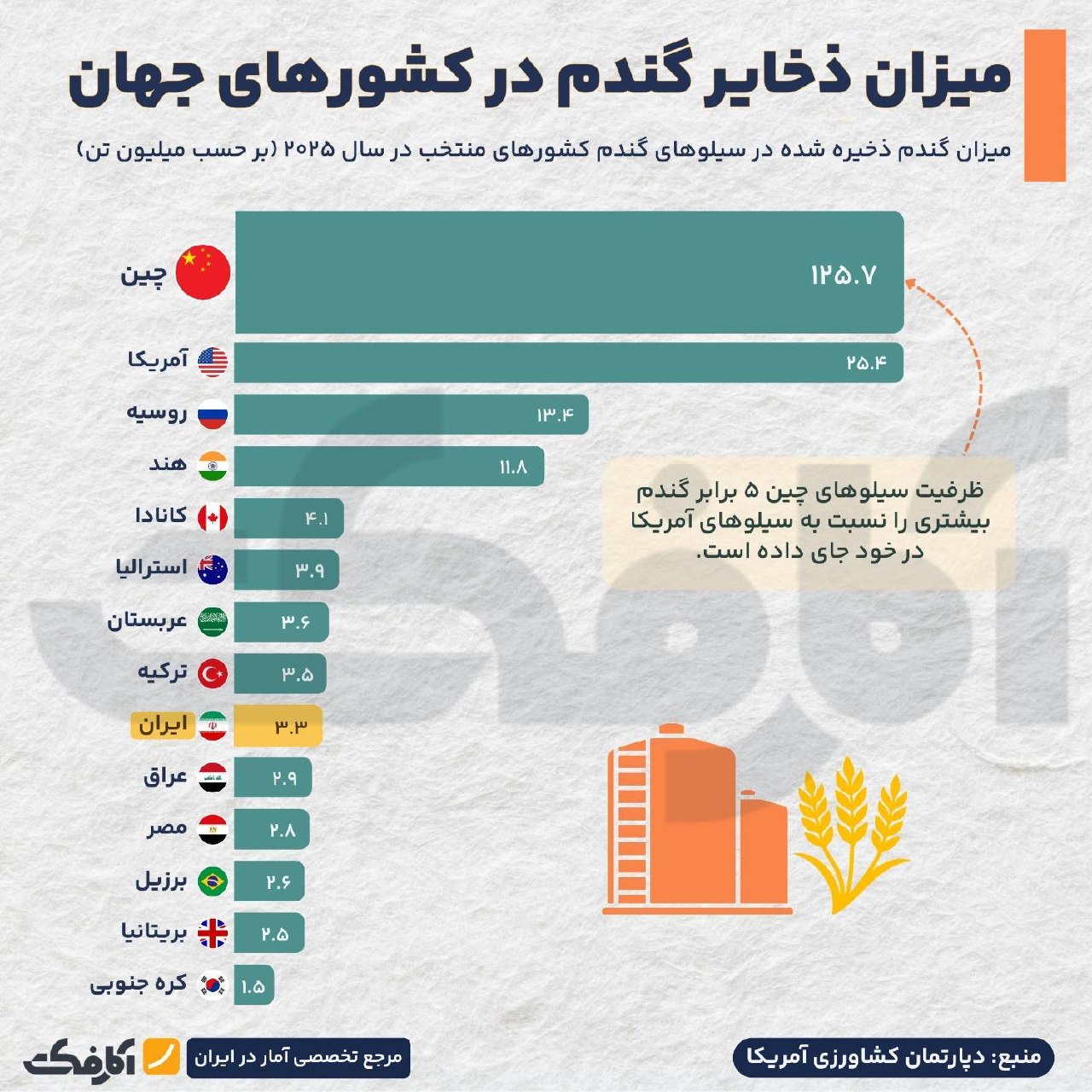 میزان ذخایر گندم کشورهای جهان در سال ۲۰۲۵؛ جایگاه ایران و ابرقدرت‌ها