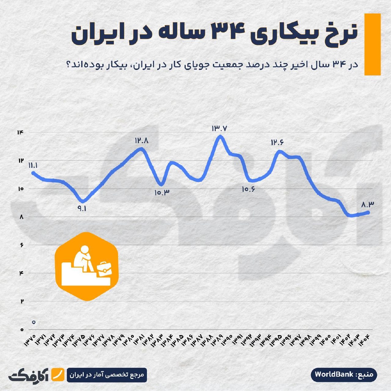 تحلیل نرخ بیکاری ایران در ۳۴ سال گذشته (۱۳۷۰ تا ۱۴۰۴)