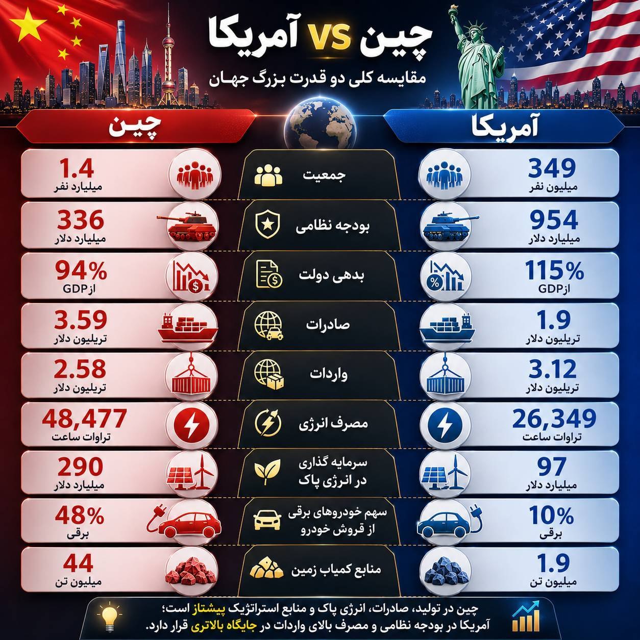 مقایسه اقتصادی و نظامی چین و آمریکا؛ نبرد دو ابرقدرت جهانی