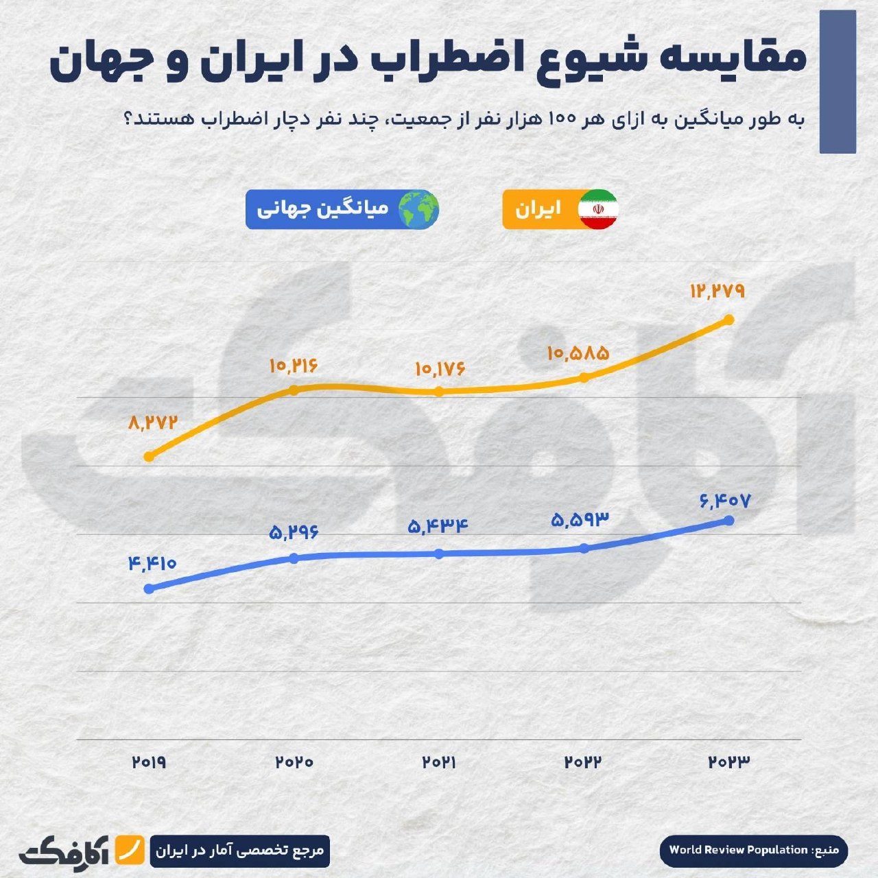 مقایسه شیوع اضطراب در ایران و جهان (۲۰۱۹ تا ۲۰۲۳)