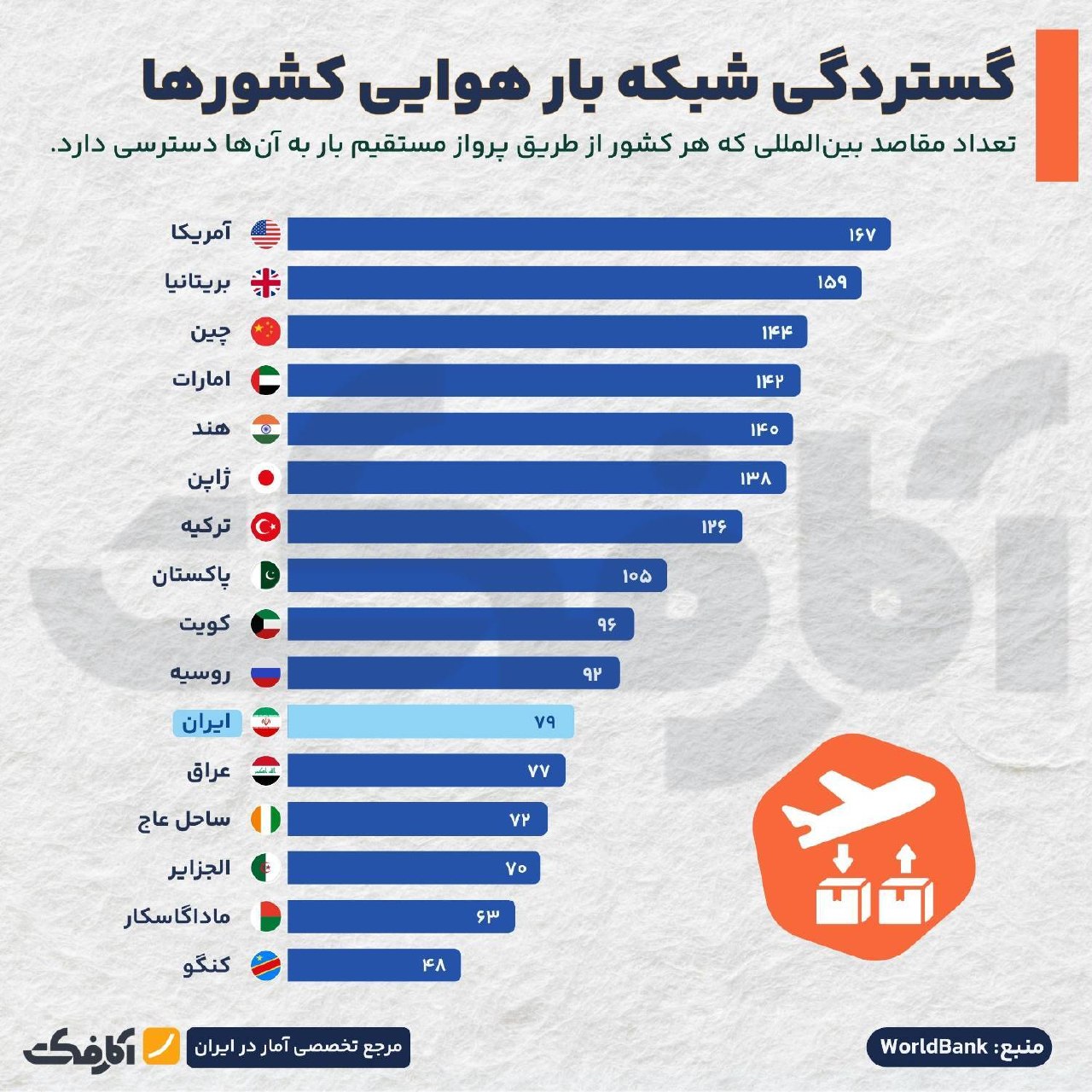 گستردگی شبکه بار هوایی کشورهای جهان؛ رتبه ایران در حمل و نقل هوایی کالا