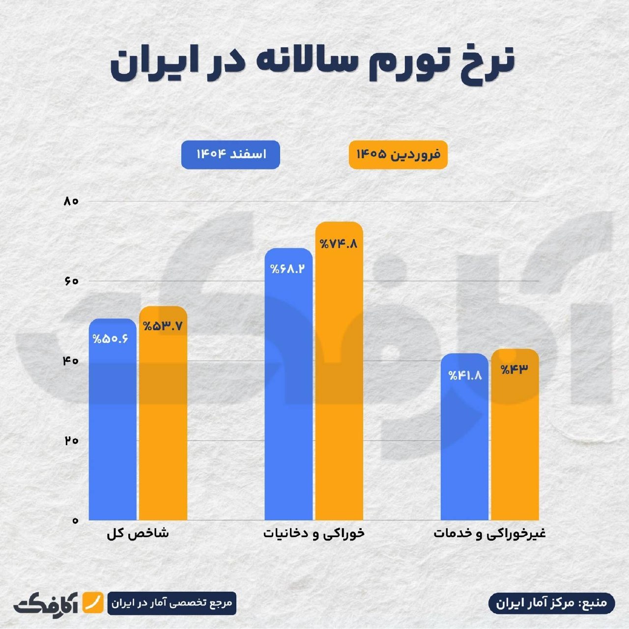 بررسی نرخ تورم سالانه در اسفند ۱۴۰۴ و فروردین ۱۴۰۵