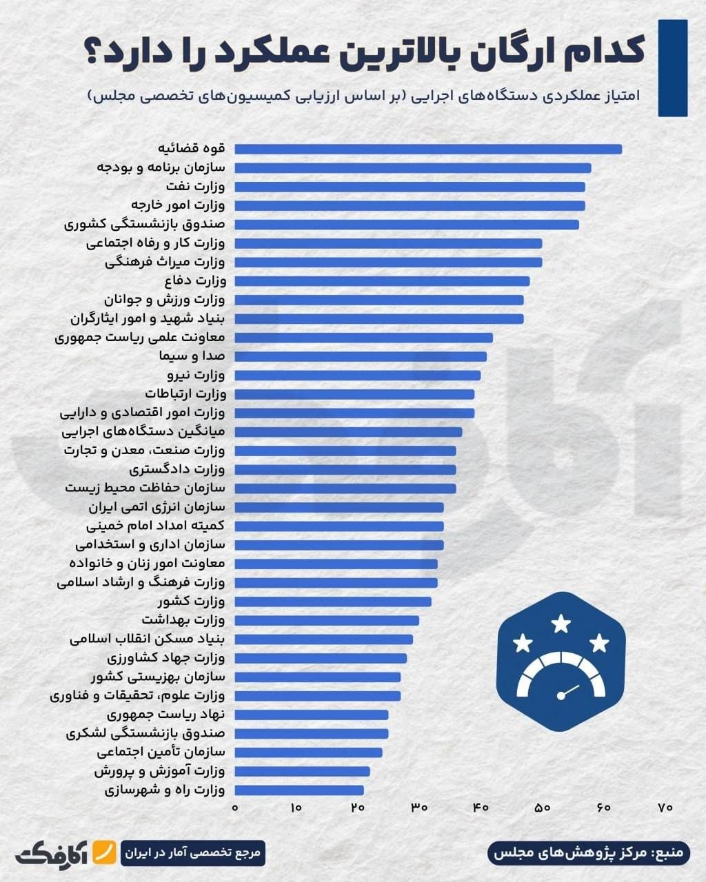 رتبه‌بندی عملکرد دستگاه‌های اجرایی کشور: کدام ارگان‌ها موفق‌تر بوده‌اند؟