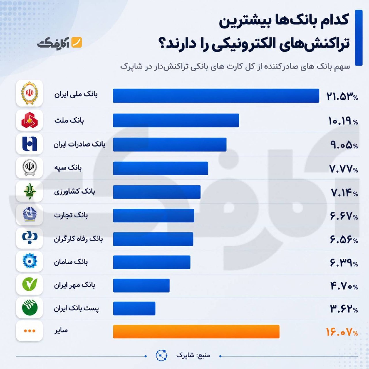 سهم بانک‌ها از کل کارت‌های بانکی تراکنش‌دار در شاپرک