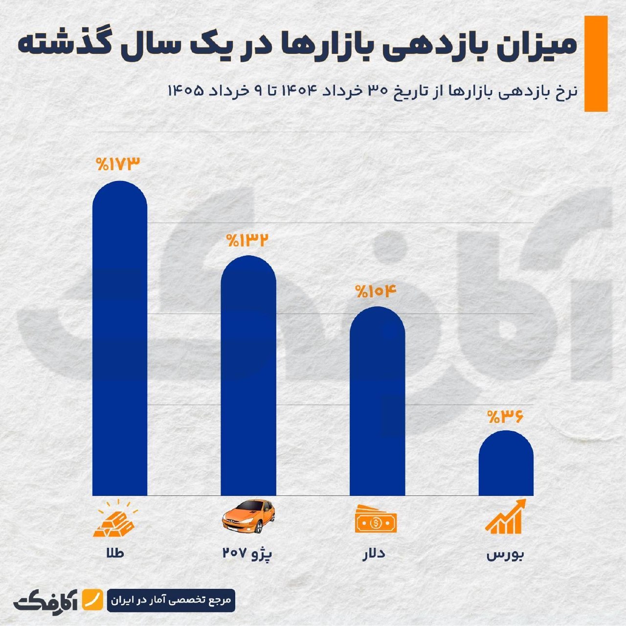 مقایسه بازدهی بازارهای مالی و سرمایه‌گذاری در یک سال گذشته