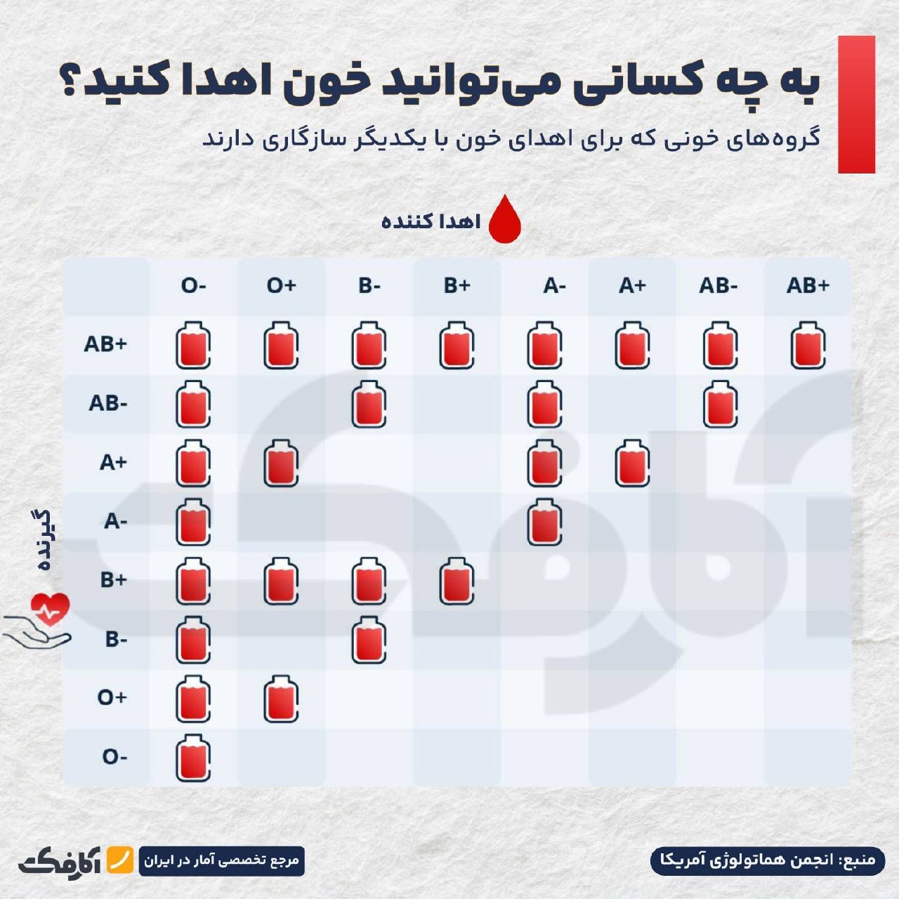 جدول سازگاری گروه‌های خونی برای اهدای خون