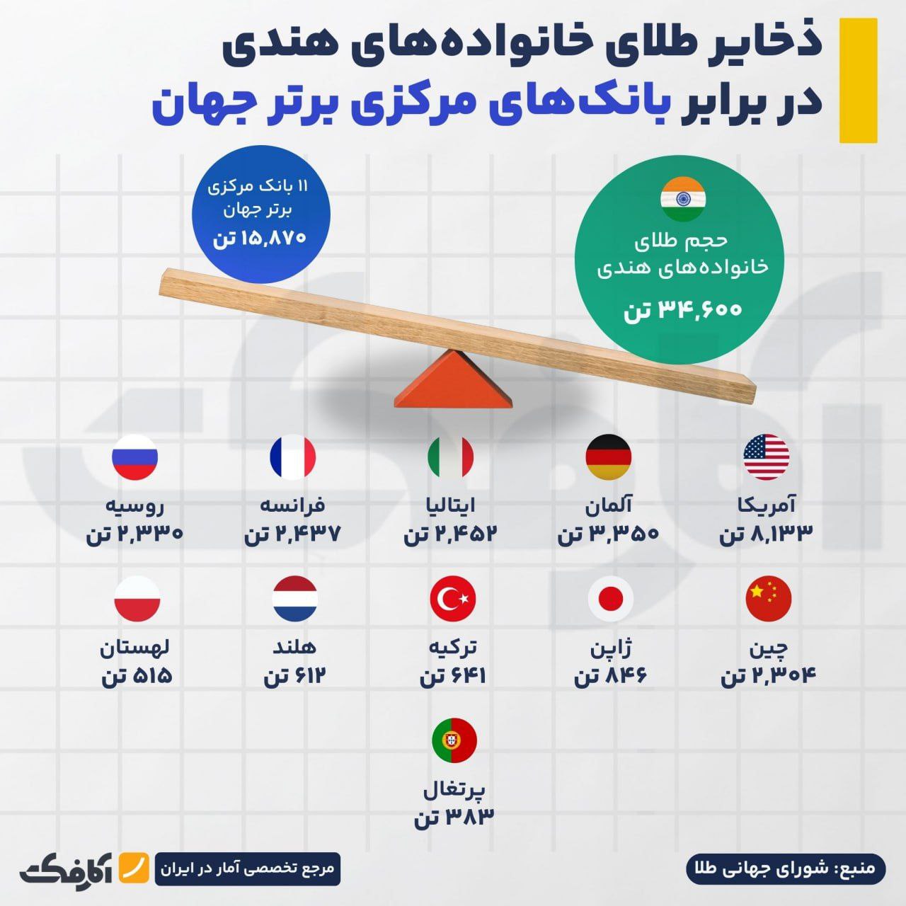 طلای مردم هند از ذخایر ۱۱ بانک مرکزی بزرگ جهان هم بیشتر است!
